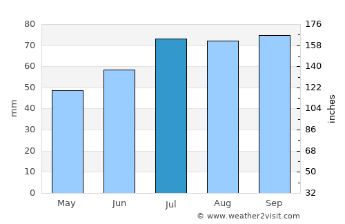 Mullsjö average rain in July