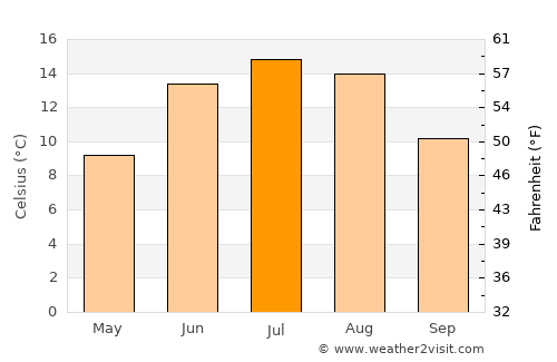 Mullsjö average temperature in July