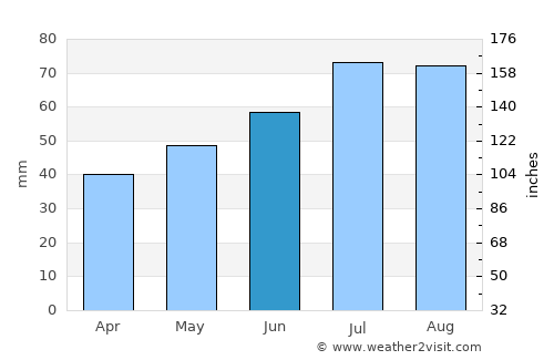 Mullsjö average rain in June