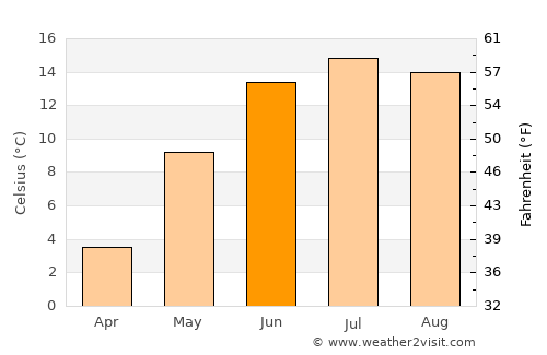Mullsjö average temperature in June