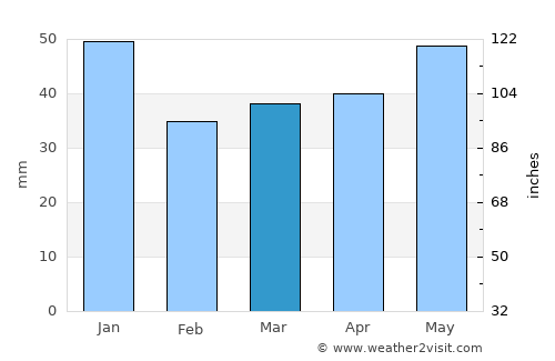 Mullsjö average rain in March