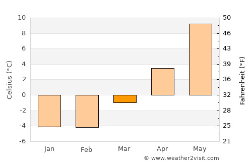 Mullsjö average temperature in March
