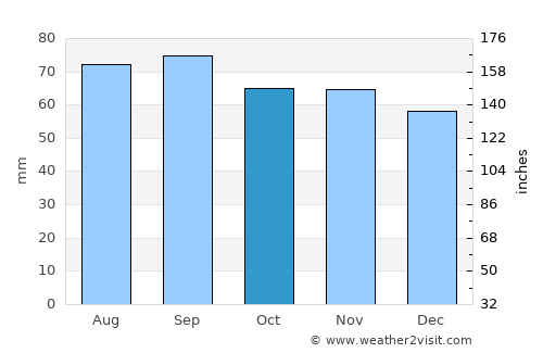 Mullsjö average rain in October