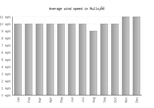 Mullsjö average winspeed by month (mph)