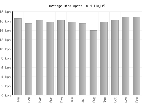 Mullsjö average winspeed by month (km/h)