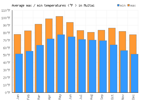 Multai average minimum / maximum temperatures (Fahrenheit)