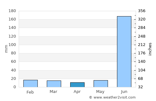 Multai average rain in April