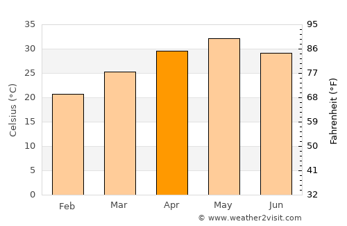Multai average temperature in April