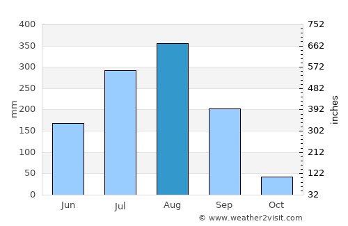 Multai average rain in August