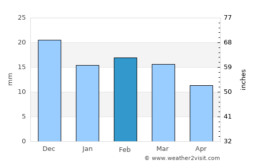 Multai average rain in February