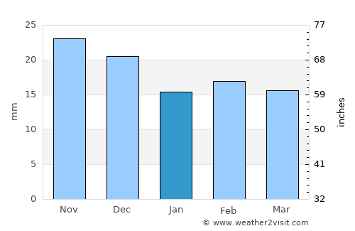 Multai average rain in January
