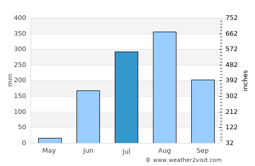 Multai average rain in July