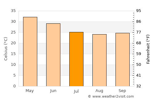 Multai average temperature in July