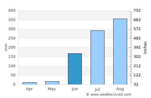 Multai average rain in June