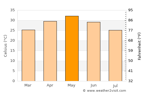 Multai average temperature in May