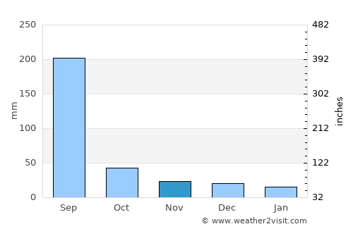 Multai average rain in November