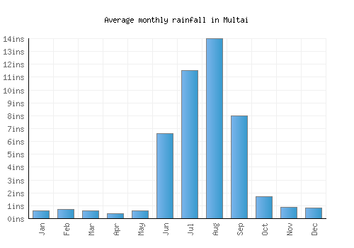 Multai monthly rainfall chart (inches)