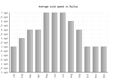 Multai average winspeed by month (mph)