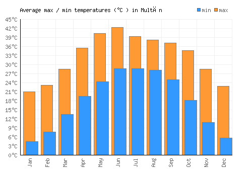 Multān average minimum / maximum temperatures (Celsius)