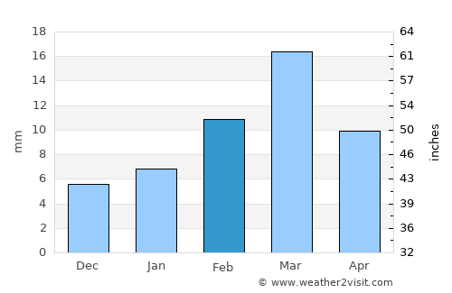 Multān average rain in February