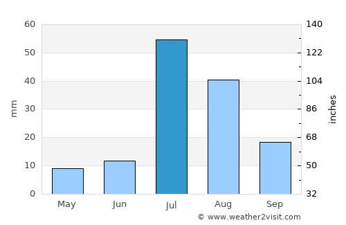 Multān average rain in July