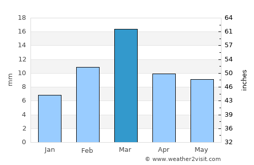 Multān average rain in March