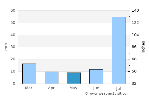 Multān average rain in May