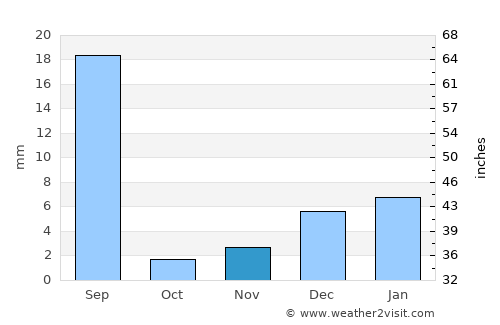 Multān average rain in November