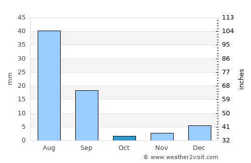 Multān average rain in October