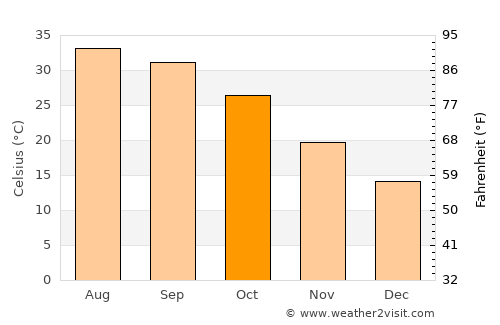 Multān average temperature in October
