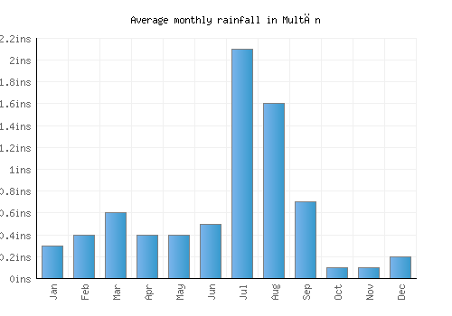 Multān monthly rainfall chart (inches)