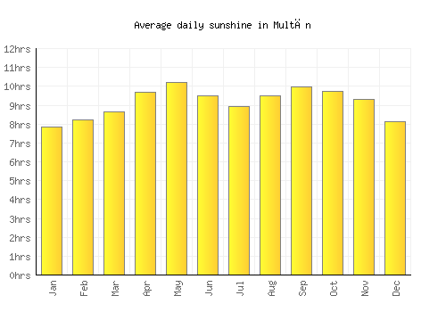 Multān average daily sunshine chart
