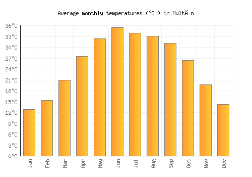 Multān average temperature chart (Celsius)