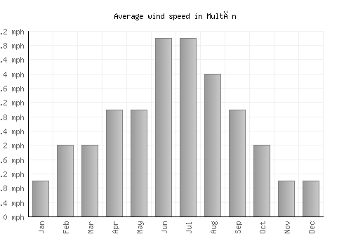 Multān average winspeed by month (mph)