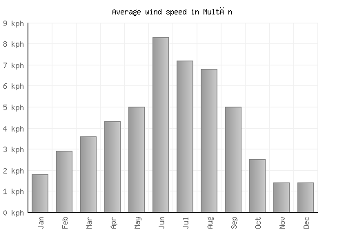 Multān average winspeed by month (km/h)