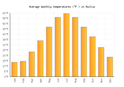 Multia average temperature chart (Fahrenheit)