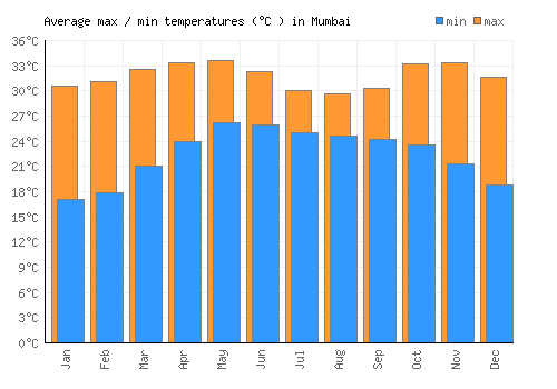 Mumbai average minimum / maximum temperatures (Celsius)