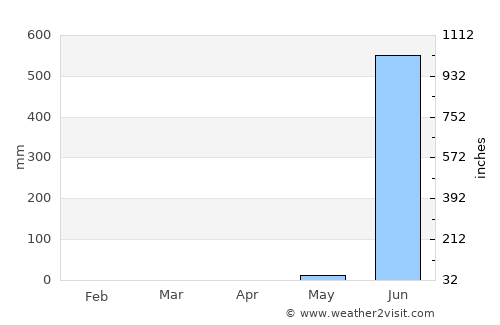 Mumbai average rain in April