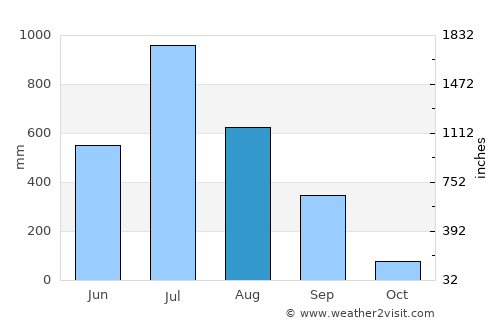 Mumbai average rain in August