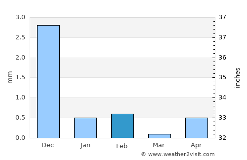 Mumbai average rain in February