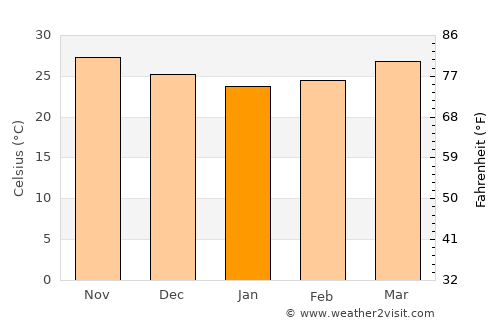 Mumbai average temperature in January