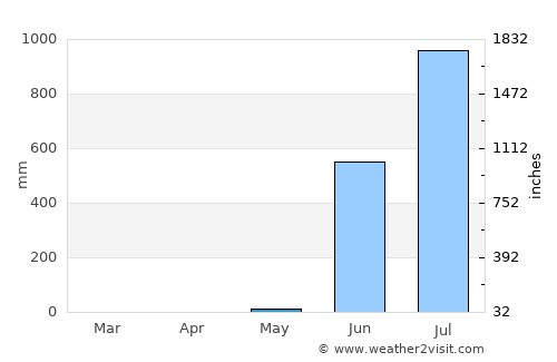 Mumbai average rain in May