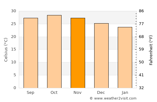 Mumbai average temperature in November
