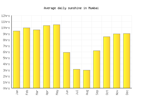 Mumbai average daily sunshine chart