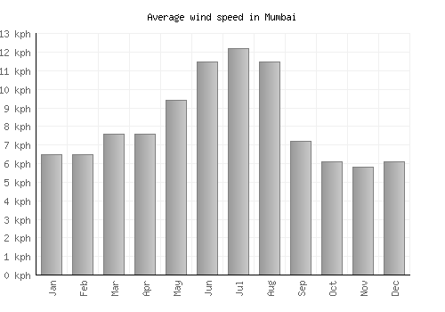 Mumbai average winspeed by month (km/h)