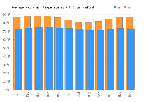 Mumford average minimum / maximum temperatures (Fahrenheit)