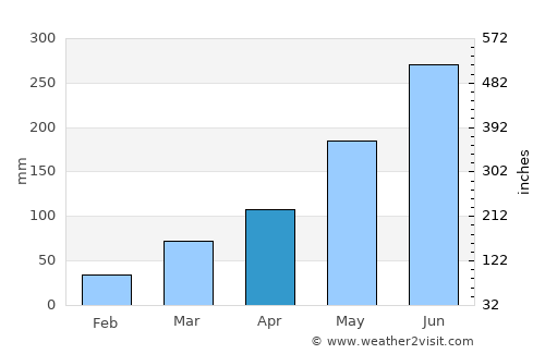Mumford average rain in April