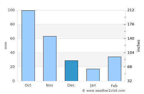Mumford average rain in December