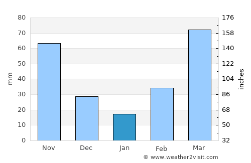 Mumford average rain in January