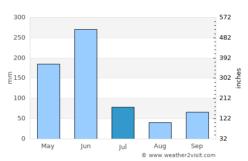 Mumford average rain in July